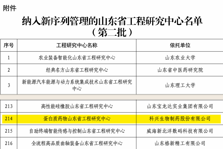 实力认证！尊龙凯时制药荣获“蛋白质药物山东省工程研究中心”